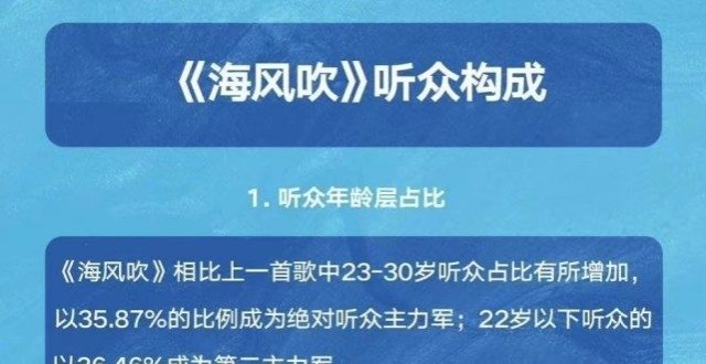 王源新歌《海风吹》首周由你榜TOP3，个人第19首高分歌曲